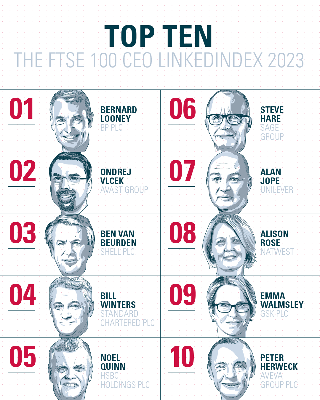 The list of the FTSE 100 Top 10 CEO LinkedIndex 2023
